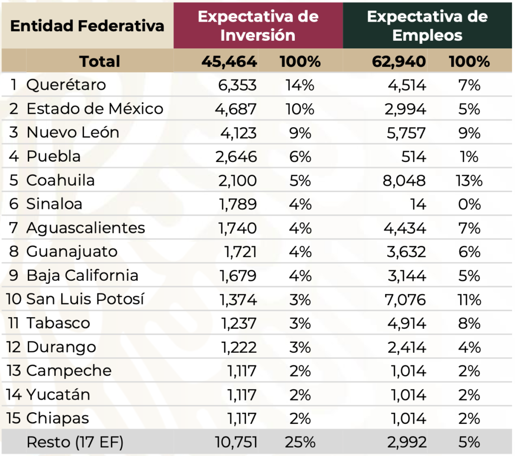 Edomex: suman más de 4 mil 687 millones de dólares anuncios de inversión extranjera